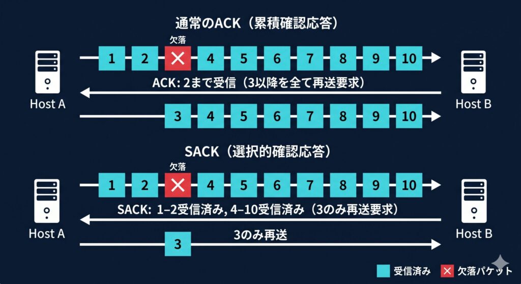 TCPの通常ACKとSACK(選択的確認応答)の動作比較図。パケット欠落時の再送範囲の違いを図解。