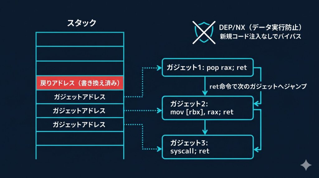 ROPチェーン(リターン指向プログラミング)の動作を示すスタックメモリ図。戻りアドレスの書き換えとガジェットの連鎖によりDEP/NXをバイパスする仕組みを図解。
