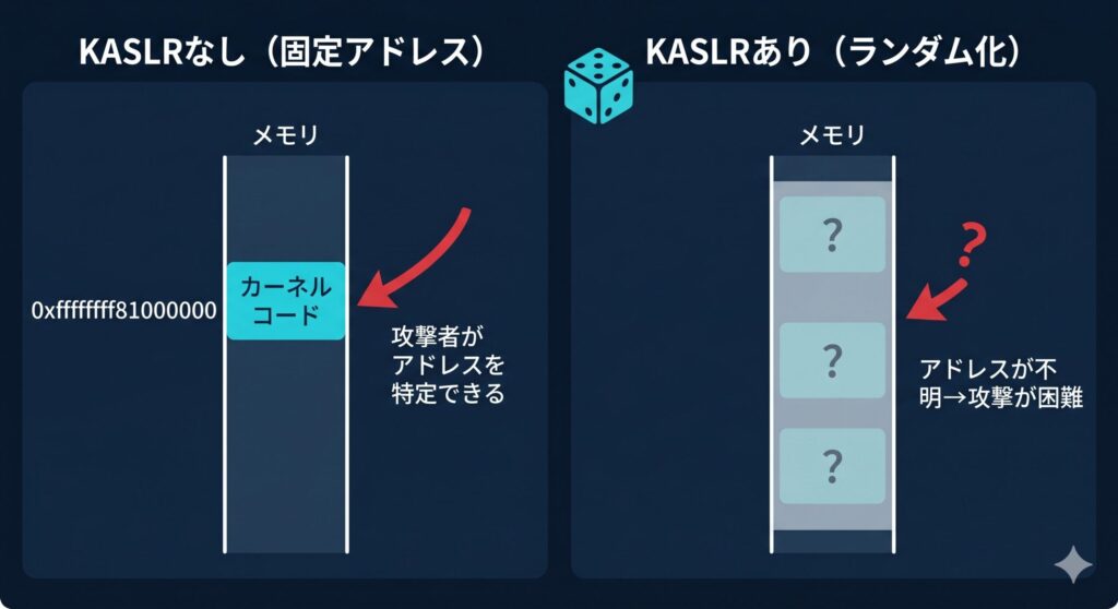 KASLRなしとKASLRありの場合のカーネルメモリ配置の比較図。ランダム化によって攻撃者がアドレスを特定できなくなる防御効果を図解。