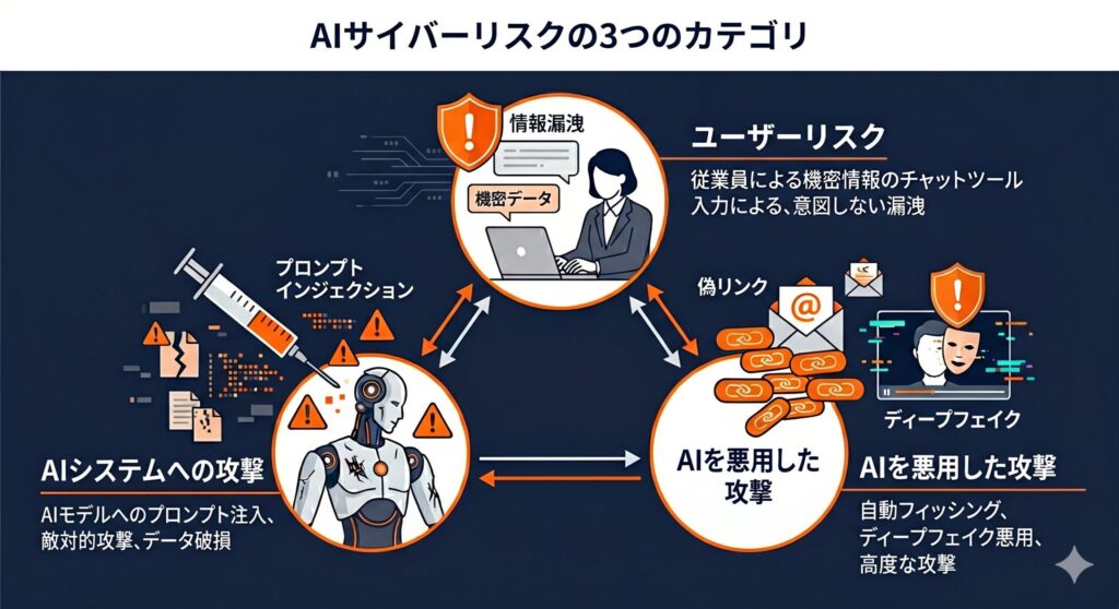 AIのサイバーリスクを「ユーザーリスク」「AIシステムへの攻撃」「攻撃者によるAI悪用」の3視点で整理した概念図