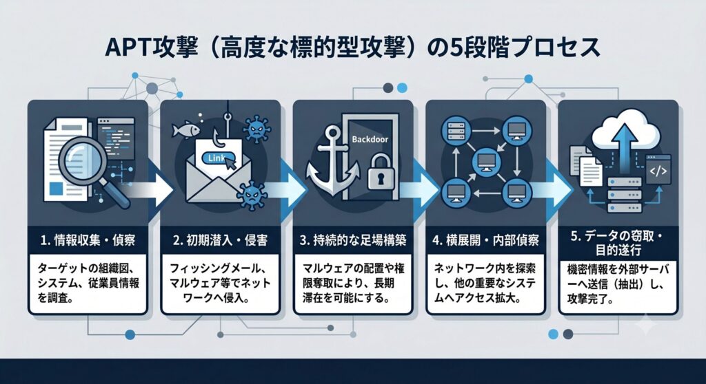 PT攻撃の5段階プロセスの図解：偵察、初期侵入、足場確立、横展開、情報持ち出し