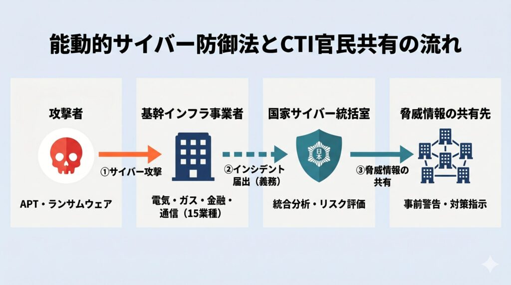 能動的サイバー防御法に基づく官民CTI共有の流れ。攻撃者→基幹インフラ事業者→国家サイバー統括室→共有先事業者という4ボックスのフロー図
