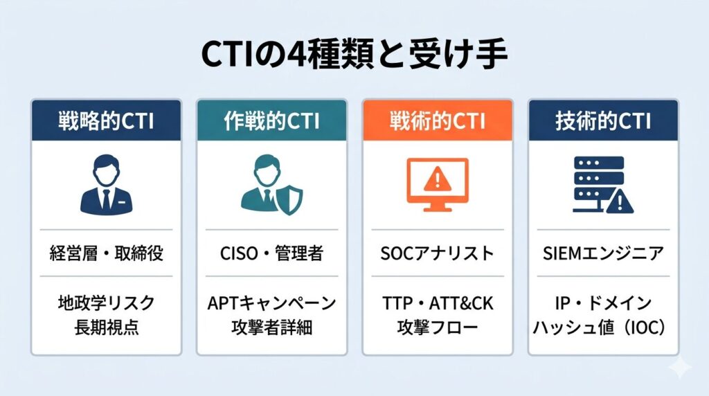 CTIの4種類（戦略的・作戦的・戦術的・技術的）と各受け手・内容を示す比較図]