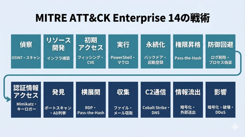 MITRE ATT&CK Enterprise Matrixの14戦術を攻撃フロー順に並べた2段グリッド図。上段に偵察〜防御回避の7戦術、下段に認証情報アクセス〜影響の7戦術を表示
