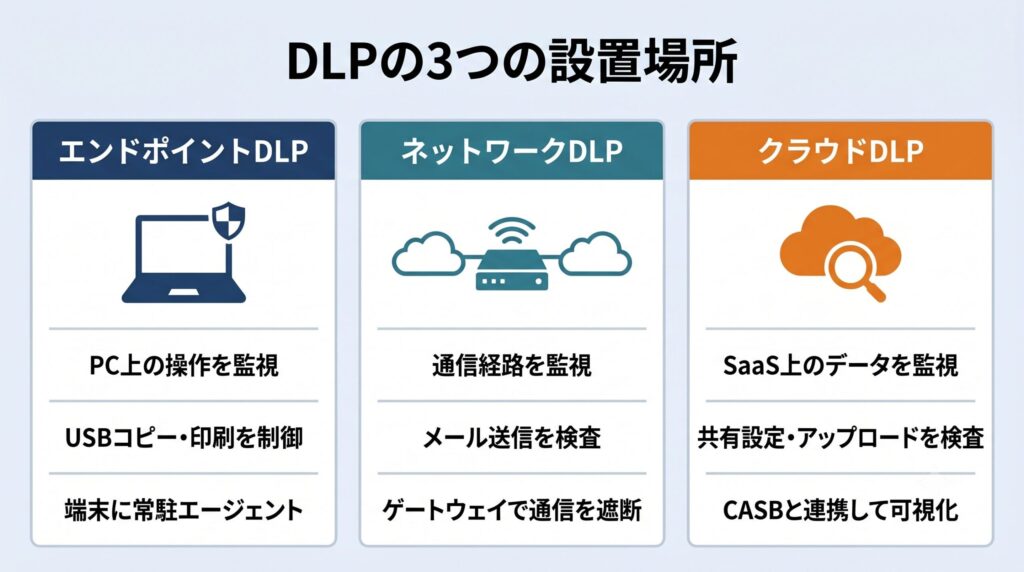 DLPの3つの設置場所の比較図：エンドポイントDLP・ネットワークDLP・クラウドDLP