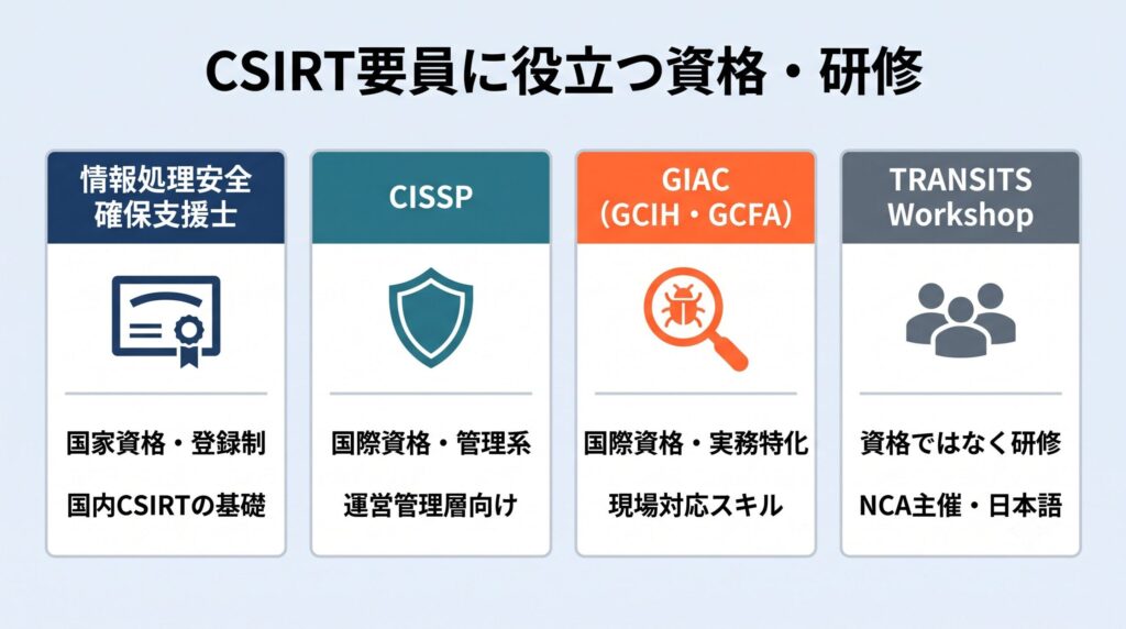 CSIRT要員に役立つ資格・研修の比較。情報処理安全確保支援士(国家資格・国内CSIRTの基礎)、CISSP(国際資格・運営管理層向け)、GIAC系GCIH/GCFA(国際資格・現場対応スキル)、TRANSITS Workshop(NCA主催の日本語研修)の4つを並べた図。