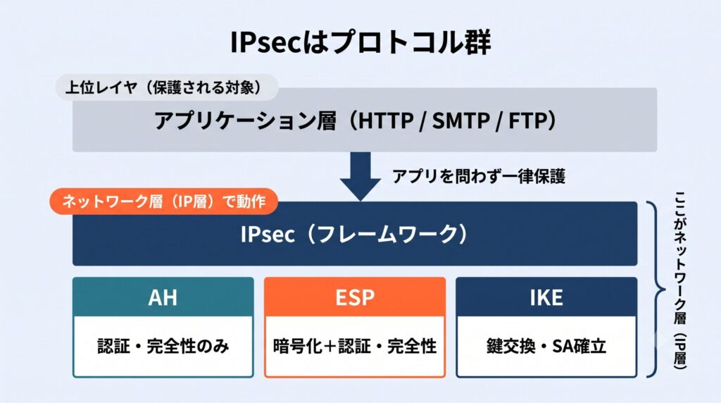 Psecが単一プロトコルではなくフレームワークであることを示す階層図。最上段の「アプリケーション層（保護される上位レイヤ）」をIPsecフレームワークが一律に保護する。IPsecフレームワークと、その配下のAH（認証・完全性のみ）・ESP（暗号化＋認証・完全性）・IKE（鍵交換・SA確立）は右側の波括弧でまとめられ、「ここがネットワーク層（IP層）」と明示される。アプリケーション層はIPsecの動作レイヤではなく保護対象である点が視覚的に区別されている。
