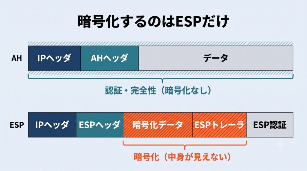 AHとESPのパケット構造を対比した図。AHはIPヘッダを含む全体を網掛けで認証・完全性の対象とするが暗号化はしない。ESPはデータ部（暗号化データとESPトレーラ）を濃い網掛けで暗号化範囲として示し、中身が見えないことを表す。暗号化するのはESPだけであることを強調している。