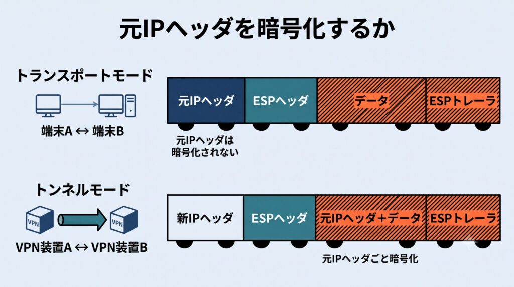 トランスポートモードとトンネルモードのパケット構造を比較した図。トランスポートモードは端末同士の通信で、元IPヘッダは網掛けの外（暗号化されない）。トンネルモードはVPN装置同士の通信で、元IPヘッダごとデータが網掛け（暗号化）され、外側に新IPヘッダが付く。違いは元IPヘッダを暗号化するかどうかである。