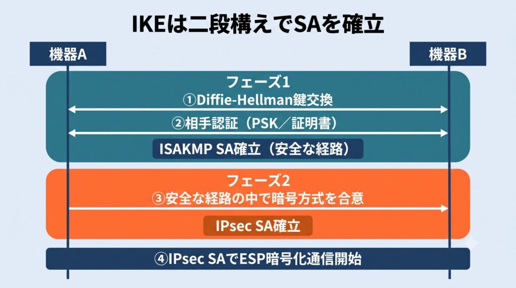 IKEがフェーズ1・フェーズ2の二段構えでSAを確立する流れを示すシーケンス図。機器Aと機器Bの間で、フェーズ1にDiffie-Hellman鍵交換と相手認証を行いISAKMP SA（安全な経路）を確立し、フェーズ2でその経路の中で暗号方式を合意してIPsec SAを確立、最後にIPsec SAでESP暗号化通信を開始する。