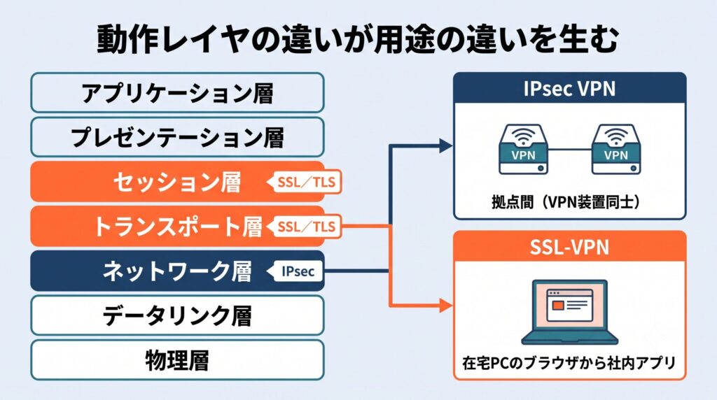  IPsec VPNとSSL-VPNの動作レイヤをOSI参照モデルと対応づけた比較図。IPsecはネットワーク層（第3層）で動作し拠点間のVPN装置同士の接続に、SSL/TLSはトランスポート層〜セッション層付近で動作し在宅PCのブラウザから社内アプリへのリモートアクセスに向く。動作レイヤの違いが用途の違いを生むことを矢印で結んでいる。