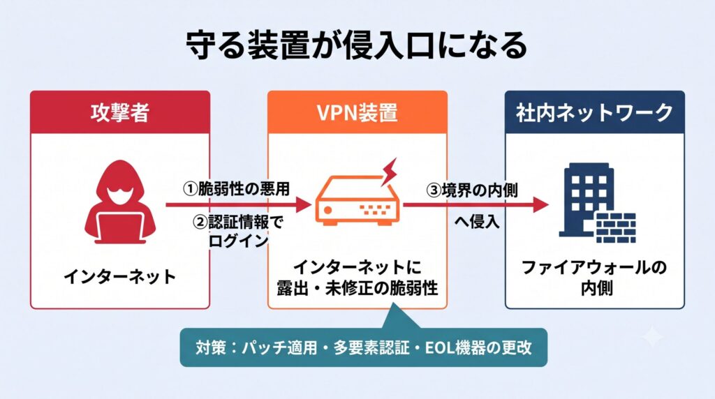 VPN装置が侵入経路になる流れを示す攻撃フロー図。攻撃者がインターネットに露出した未修正の脆弱性を持つVPN装置を、脆弱性の悪用または窃取した認証情報でのログインにより突破し、ファイアウォールの内側の社内ネットワークへ侵入する。対策はパッチ適用・多要素認証・EOL機器の更改。