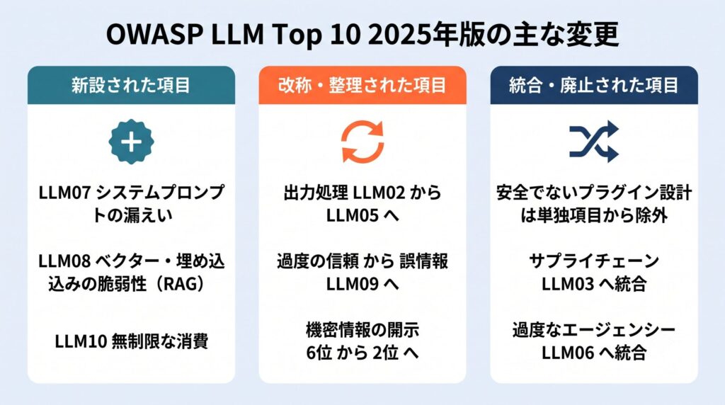 OWASP LLM Top 10 2025年版の主な変更をまとめた3カード比較図。新設された項目（LLM07システムプロンプトの漏えい・LLM08ベクター埋め込みの脆弱性・LLM10無制限な消費）、改称や整理（出力処理のLLM05への移動・誤情報への改称・機密情報の開示の2位上昇）、統合や廃止（安全でないプラグイン設計の除外とサプライチェーン・過度なエージェンシーへの統合）を示す。