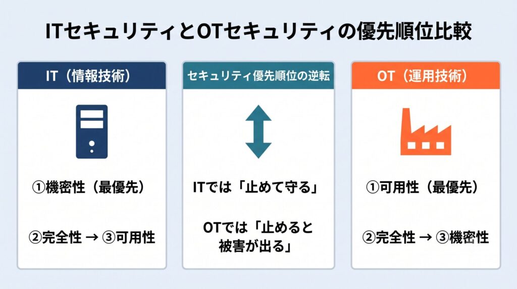ITとOTのCIA優先順位比較図。ITは機密性→完全性→可用性の順、OTは可用性→完全性→機密性の順で優先順位が逆転することを示す。