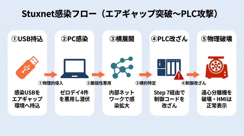 Stuxnetの感染フロー図。感染USBによる物理侵入→Windowsゼロデイ悪用→内部横展開→PLCへの制御コード改ざん→遠心分離機の物理破壊の5ステップを示す。
