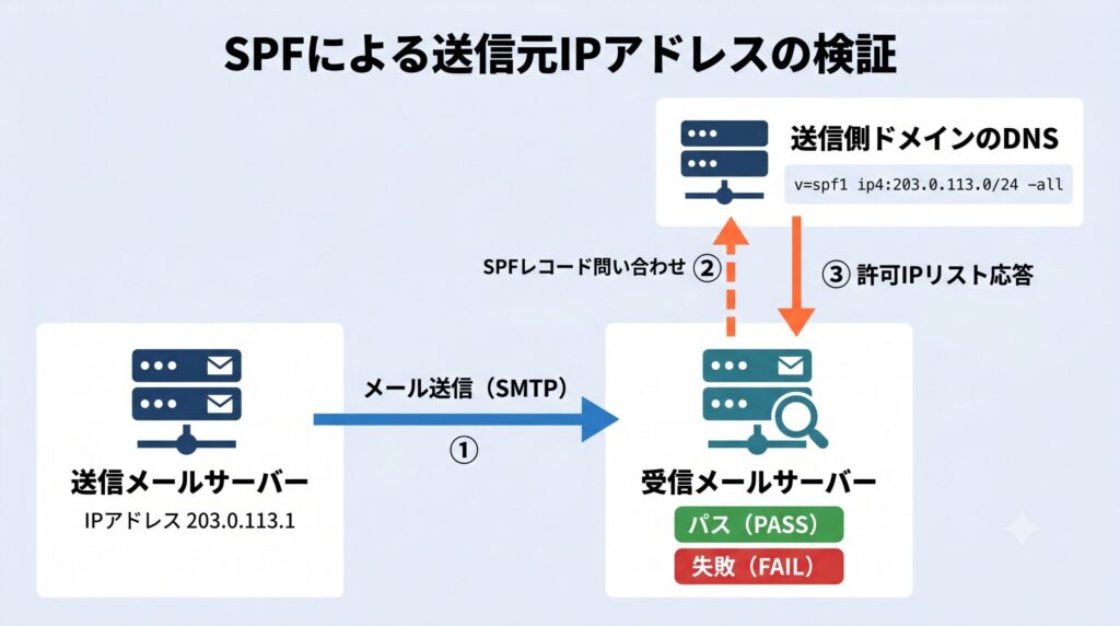 SPF検証フロー:送信サーバーからのメールを受けた受信サーバーが、送信側ドメインのDNSへSPFレコードを問い合わせ、接続元IPアドレスを許可リストと照合する図