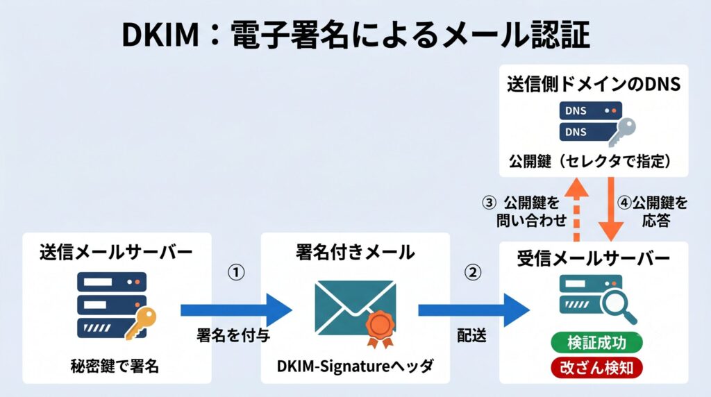 DKIMの署名・検証フロー:送信サーバーが秘密鍵で署名を付与し、受信サーバーがDNSから取得した公開鍵で署名を検証する図