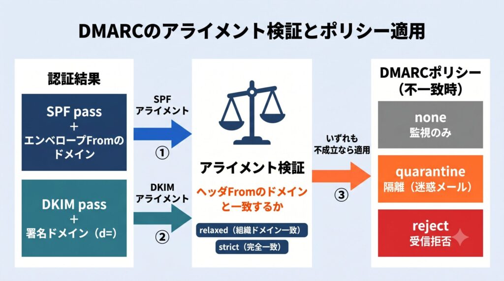 DMARCのアライメント検証フロー:SPF・DKIMの認証結果をヘッダFromのドメインと照合し、不一致時はnone/quarantine/rejectのポリシーを適用する図
