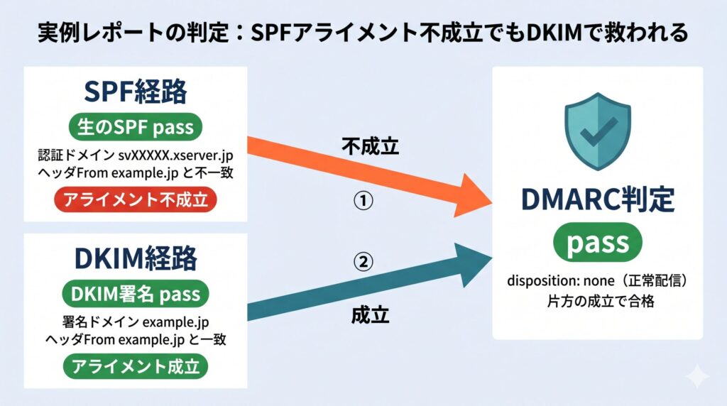 実例レポートの判定図:SPFは生の検証がpassでもヘッダFromとの不一致でアライメント不成立、DKIMは署名ドメインが一致してアライメント成立、片方成立のためDMARC全体はpassとなる流れ