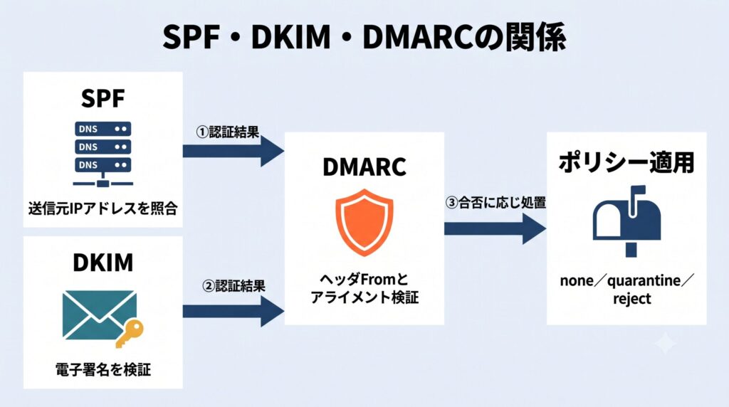SPF・DKIM・DMARCの関係図。SPF（送信元IP照合）とDKIM（電子署名検証）が並列で認証結果を作り、その2つの結果をDMARCがヘッダFromとのアライメント検証で統括し、none／quarantine／rejectのポリシーを適用する流れ