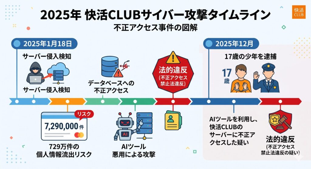 快活CLUB不正アクセス事件のタイムライン図解