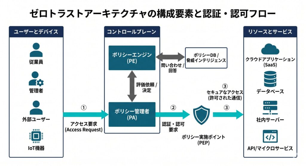 ゼロトラストアーキテクチャの構成要素図：ポリシーエンジン・ポリシーアドミニストレータ・ポリシー実施ポイントとリソースの関係を示す