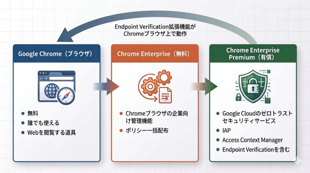 oogle Chrome・Chrome Enterprise・Chrome Enterprise Premiumの3製品の違いを示す比較図。Chrome Enterprise PremiumがChromeブラウザを構成要素として利用する関係を矢印で示す]