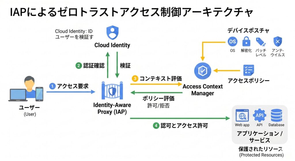 Identity-Aware Proxy（IAP）のアーキテクチャ図：ユーザーがIAPを経由してアプリケーションにアクセスする通信フローと、Cloud Identityによる認証・Access Context Managerによるデバイス評価の関係を示す