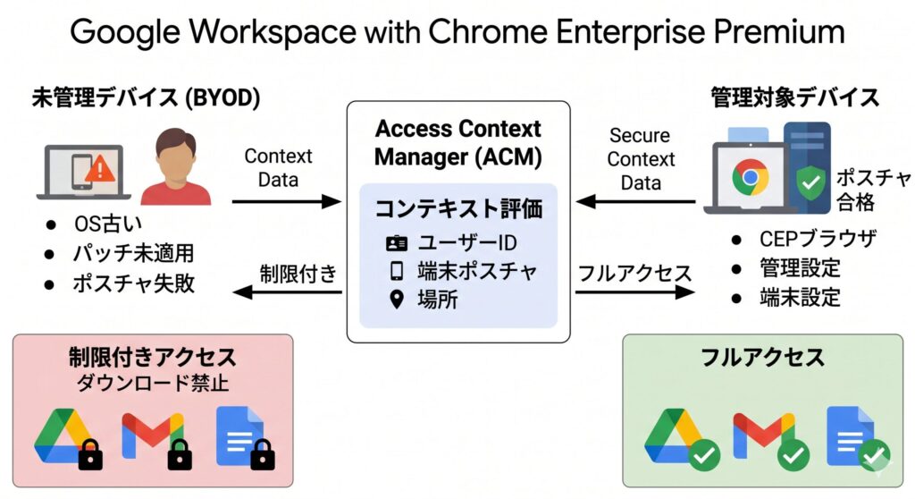Google WorkspaceとChrome Enterprise Premiumのゼロトラスト統合図：管理デバイスと非管理デバイスでのアクセス制御の違いを示す
