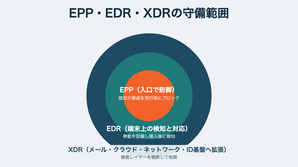 EPP・EDR・XDRの守備範囲を同心円で比較した図。中心のEPPが入口での防御、その外側のEDRが端末上の検知と対応、さらに外側のXDRがメール・クラウド・ネットワーク・ID基盤まで拡張した相関を示す