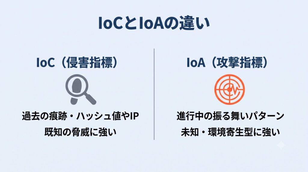 IoC（侵害指標）とIoA（攻撃指標）を左右に対比した図。左のIoCは過去の痕跡やハッシュ値・IPで既知の脅威に強く、右のIoAは進行中の振る舞いパターンで未知や環境寄生型の攻撃に強いという違いを示す
