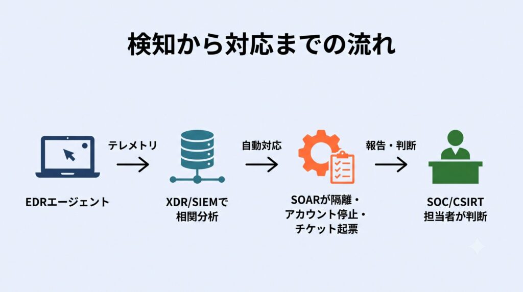 EDRエージェントを起点に、テレメトリがXDR/SIEMで相関分析され、SOARが自動対応（隔離・アカウント停止・チケット起票）を実行し、最終的にSOC/CSIRT担当者が判断するという検知から対応までの流れを示す図