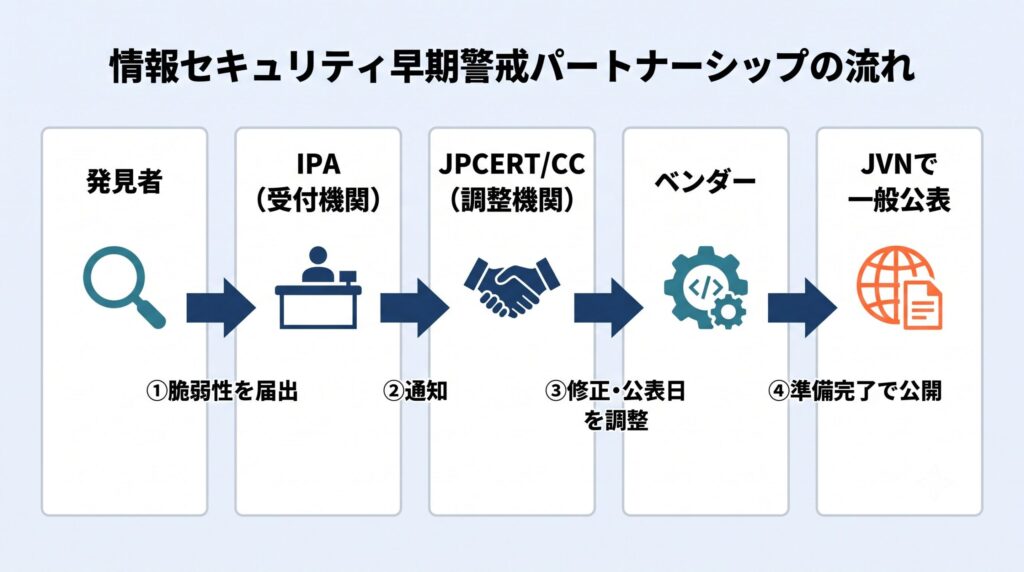  情報セキュリティ早期警戒パートナーシップの情報フロー図。発見者が脆弱性を届出し、受付機関のIPA、調整機関のJPCERT/CC、ベンダーを経て、準備が整った段階でJVNで一般公表される流れを左から右へ示す。