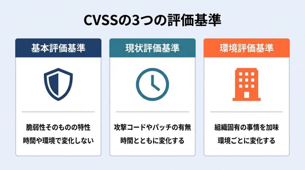 CVSSの3つの評価基準を並べた比較図。基本評価基準は脆弱性そのものの特性で時間や環境で変化しない、現状評価基準は攻撃コードやパッチの有無で時間とともに変化、環境評価基準は組織固有の事情を加味し環境ごとに変化する、という3層の性質を示す。