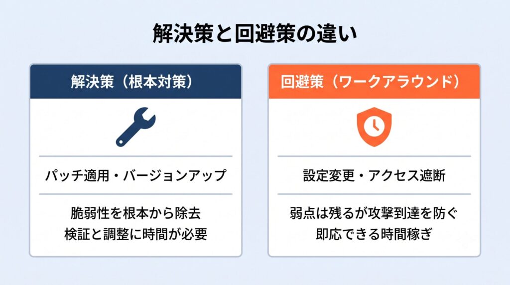 解決策と回避策を左右に並べた比較図。解決策はパッチ適用やバージョンアップで脆弱性を根本から除去するが検証と調整に時間が必要、回避策は設定変更やアクセス遮断で弱点は残るが攻撃到達を防ぐ即応的な時間稼ぎ、という2つの対策の違いを対比する。
