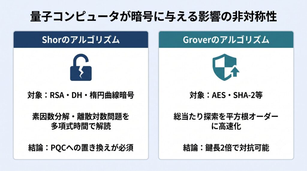 ShorのアルゴリズムとGroverのアルゴリズムが公開鍵暗号・共通鍵暗号にそれぞれ与える影響の違いを示す比較図
