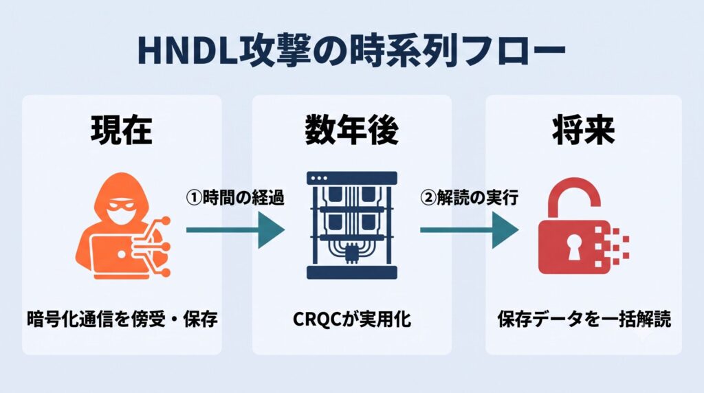NDL攻撃の時系列フロー図。現在の傍受・保存から数年後のCRQC実用化、将来の一括解読までの流れ
