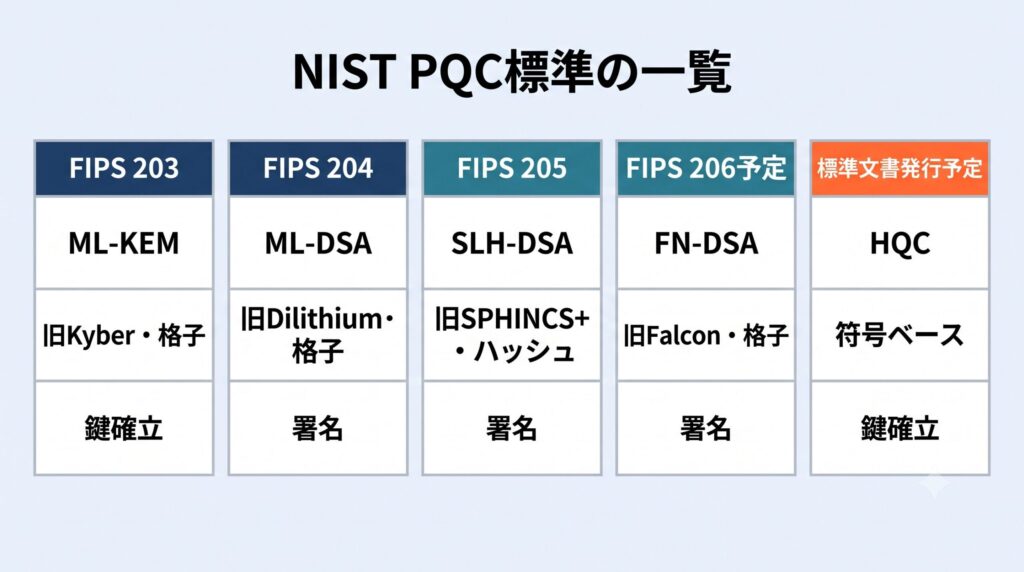 NIST PQC標準の一覧表。FIPS 203 ML-KEM、FIPS 204 ML-DSA、FIPS 205 SLH-DSA、FIPS 206予定 FN-DSA、HQCを名称・数学的基盤・用途別に整理