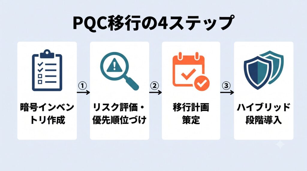 PQC移行の4ステップフロー図。暗号インベントリ作成、リスク評価・優先順位づけ、移行計画策定、ハイブリッド段階導入の順に進む流れ