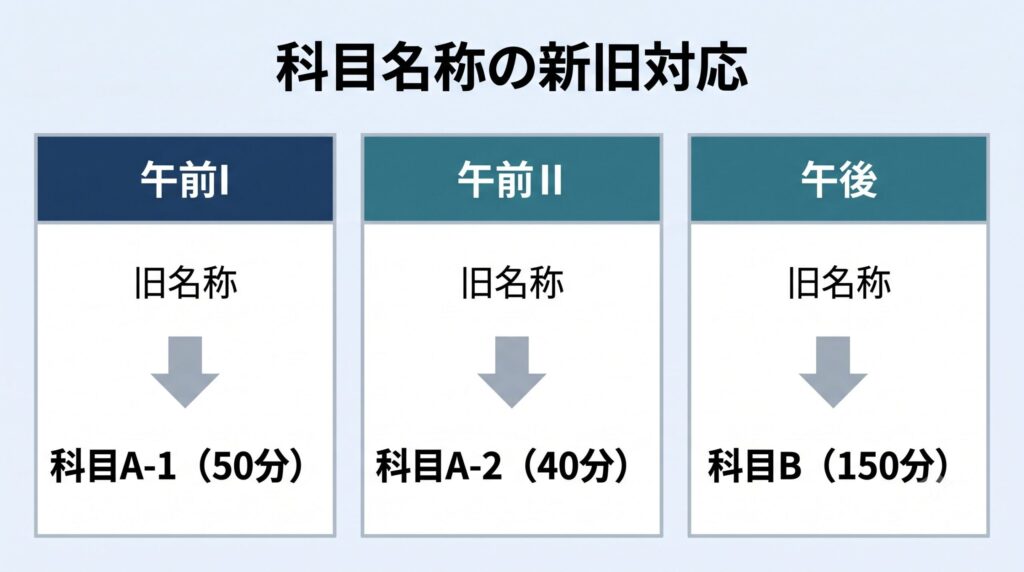  SC試験の科目名称変更を示す図。午前Iが科目A-1（50分）、午前IIが科目A-2（40分）、午後が科目B（150分）へ変わることを示す対応図