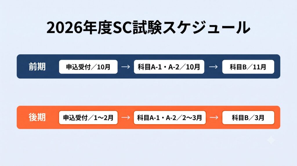 2026年度SC試験の前期・後期スケジュールを示すタイムライン図。前期は10月に申込受付・科目A-1/A-2、11月に科目B、後期は1〜2月に申込受付、2〜3月に科目A-1/A-2、3月に科目Bを実施