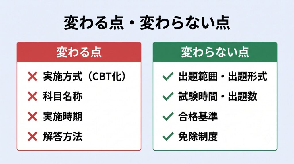 2026年度SC試験の「変わる点」と「変わらない点」を対比した図。変わる点は実施方式・科目名称・実施時期・解答方法、変わらない点は出題範囲・出題形式・試験時間・出題数・合格基準・免除制度