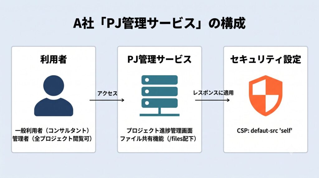 A社「PJ管理サービス」の構成図。利用者（一般利用者・管理者）がプロジェクト進捗管理画面とファイル共有機能（/files配下）を持つPJ管理サービスにアクセスし、そのレスポンスにCSP（default-src 'self'）が適用される関係を示す図