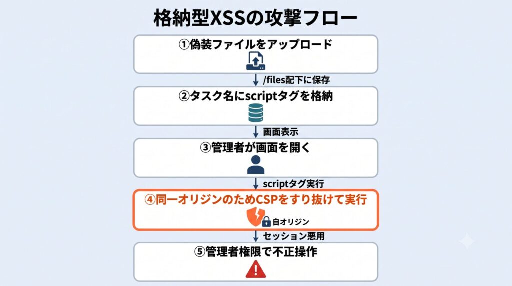 格納型XSSの攻撃フロー図。攻撃者が偽装ファイルをアップロードして/files配下に保存し、タスク名にscriptタグを格納、管理者が画面を開くと、srcが自オリジン（/files/）を指すためCSPのdefault-src 'self'をすり抜けてスクリプトが実行され、管理者権限で不正操作されるまでの5ステップを示す図