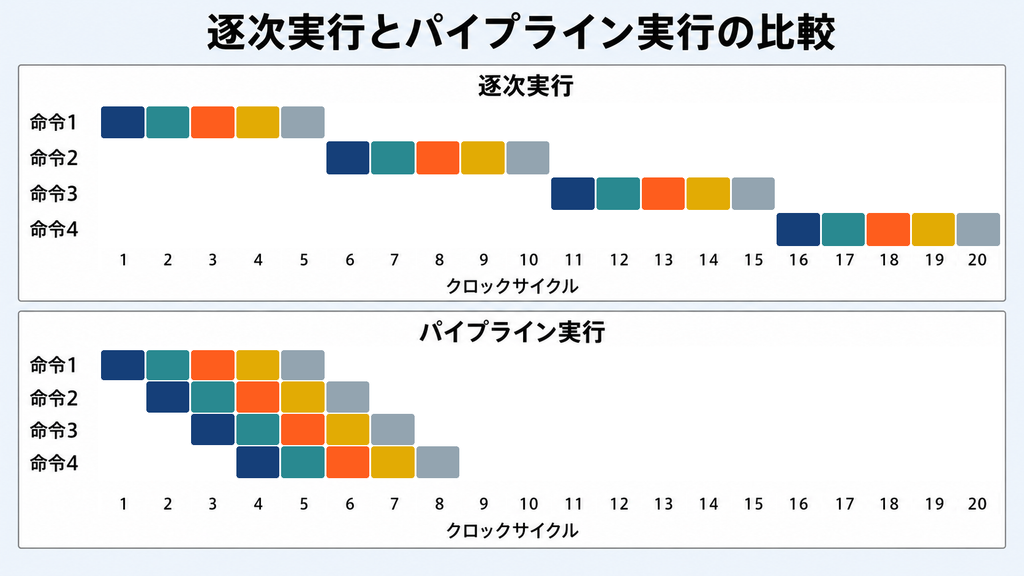 逐次実行とパイプライン実行を、横軸をクロックサイクル、縦軸を命令1〜4としたガントチャートで比較する図