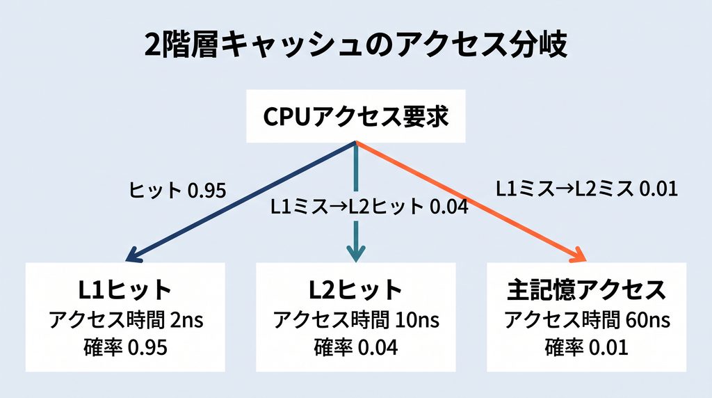 CPUのアクセス要求からL1ヒット（確率0.95、2ns）、L1ミス後のL2ヒット（確率0.04、10ns）、L1・L2ともミスして主記憶アクセス（確率0.01、60ns）へ分岐するフロー図