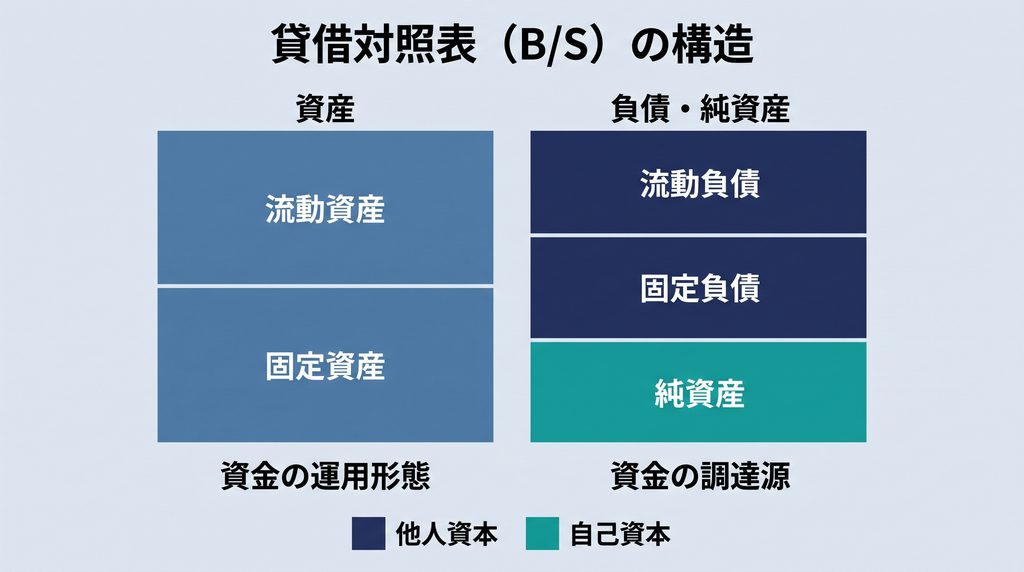 貸借対照表（B/S）の左右の構造。左側に流動資産・固定資産を積んだ「資産」パネル、右側に流動負債・固定負債・純資産を積んだ「負債・純資産」パネルを並べ、右側が資金の調達源、左側が資金の運用形態であることと、他人資本（負債）・自己資本（純資産）の区分を示す図