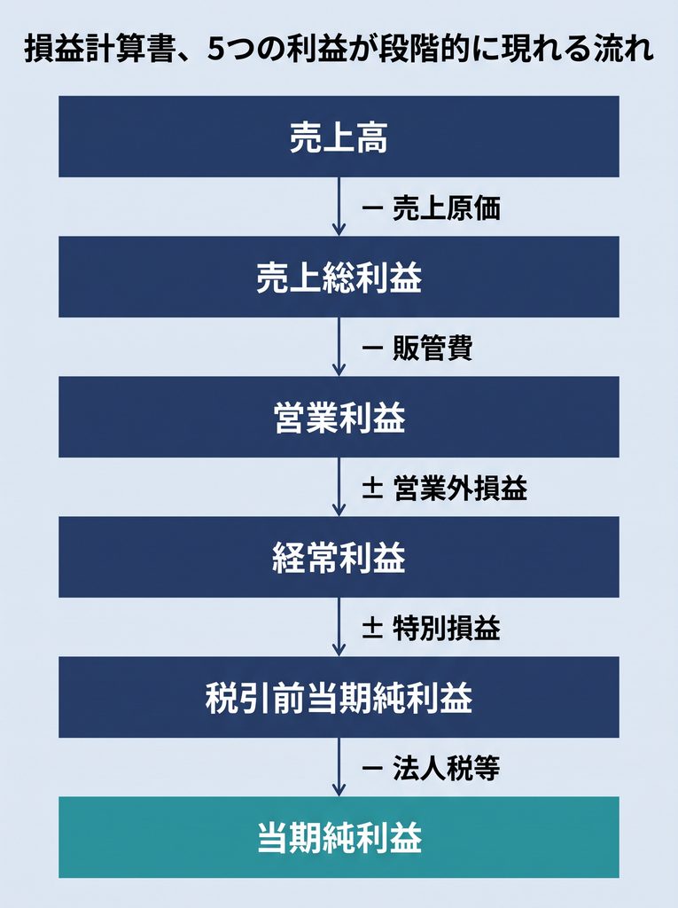 損益計算書で売上高から段階的に費用を差し引き5つの利益が算出される流れを示す図。売上高から売上原価を引いて売上総利益、販管費を引いて営業利益、営業外損益を加減して経常利益、特別損益を加減して税引前当期純利益、法人税等を引いて当期純利益に至る、縦方向の階段状の図