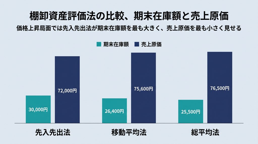 先入先出法・移動平均法・総平均法の3手法を比較する棒グラフ。各手法について期末在庫額（teal、30,000円/26,400円/25,500円）と売上原価（navy、72,000円/75,600円/76,500円）の2本の棒を並べ、先入先出法が期末在庫額を最も大きく、売上原価を最も小さく見せることを示す図