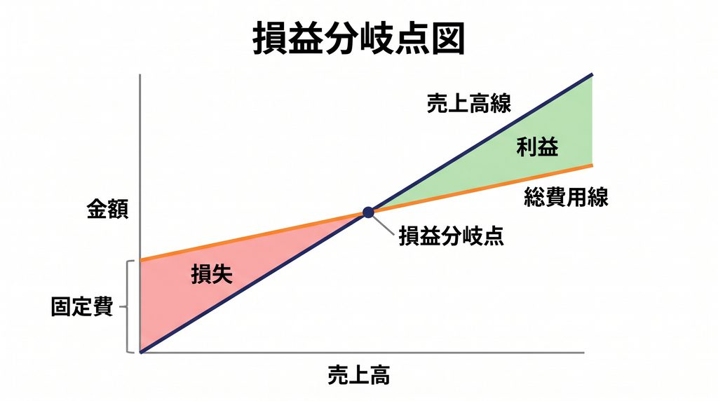 益分岐点図。横軸に売上高、縦軸に金額を取り、原点から伸びる45度の売上高線と、固定費を切片として緩やかに上昇する総費用線を描き、両者の交点を損益分岐点として示し、交点より右を利益（緑）、左を損失（赤）として塗り分けた図